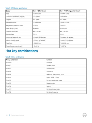 Table 4. 3578 Display specifications
Display 15.6 – HD Non touch 15.6 – FHD Anti-glare Non touch
Type HD Anti-Glare FHD Anti-Glare
Luminance/Brightness (typical) HD 220nits FHD 220nits
Diagonal 15.6 inches 15.6 inches
Native Resolution HD 1366x768 FHD 1920x1080
Megapixels (millions of pixels) HD 1.05 FHD 2.07
Pixels per Inch (PPI) 101 for HD 141 for FHD
Contrast Ratio (min) 400:1 for HD 400:1 for FHD
Refresh Rate 60 Hz 60 Hz
Horizontal Viewing Angle HD +40/- 40 degrees FHD +40/- 40 degrees
Vertical Viewing Angle HD +10/- 30 degrees FHD +10/- 30 degrees
Pixel Pitch HD 0.252 mm FHD 0.179 mm
Power Consumption (max) HD 4.0 W FHD 3.7 W
Hot key combinations
Table 5. Hot key combinations
Fn key combination Function
Fn + ESC Fn toggle
Fn + F1 Speaker mute
Fn + F2 Volume down
Fn + F3 Volume up
Fn + F4 Rewind or play previous track
Fn + F5 Play or pause a track
Fn + F6 Forward or play next track
Fn + F8 Display toggle
Fn + F9 Search
Fn + F11 Panel brightness down
Fn + F12 Panel brightness up
58 System specifications
 