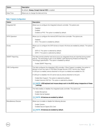 Option Description
By default, Always, Except Internal HDD is enabled.
Date/Time Allows you to change the date and time.
Table 7. System Configuration
Option Description
Integrated NIC Allows you to configure the integrated network controller. The options are:
• Disabled
• Enabled
• Enabled w/PXE: This option is enabled by default.
SATA Operation Allows you to configure the internal SATA hard-drive controller. The options are:
• Disabled
• AHCI: This option is enabled by default.
Drives Allows you to configure the SATA drives on board. All drives are enabled by default. The options
are:
• SATA-0: This option is selected by default.
• SATA-1: This option is selected by default.
SMART Reporting This field controls whether hard drive errors for integrated drives are reported during system
startup. This technology is part of the SMART (Self-Monitoring Analysis and Reporting
Technology) specification. This option is disabled by default.
• Enable SMART Reporting
USB Configuration This field configures the integrated USB controller. If Boot Support is enabled, the system is
allowed to boot any type of USB Mass Storage Devices (HDD, memory key, floppy).
If USB port is enabled, device attached to this port is enabled and available for OS.
If USB port is disabled, the OS cannot see any device attached to this port.
• Enable Boot Support: This option is selected by default.
• Enable External USB Port: This option is selected by default.
NOTE: USB keyboard and mouse always work in the BIOS setup irrespective of these
settings.
Audio This field enables or disables the integrated audio controller. The options are:
• Enable Microphone
• Enable Internal Speaker
NOTE: All devices are enabled by default.
Miscellaneous Devices Allows you to enable or disable the following devices:
• Enable Camera
• Enabled Secure Digital (SD) Card
NOTE: All devices are enabled by default.
System setup 61
 