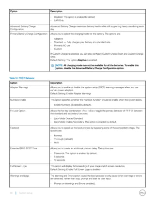 Option Description
• Disabled: This option is enabled by default
• LAN Only
Advanced Battery Charge
Configuration
Advanced Battery Charge maximizes battery health while still supporting heavy use during work
day.
Primary Battery Charge Configuration Allows you to select the charging mode for the battery. The options are:
• Adaptive
• Standard — Fully charges your battery at a standard rate.
• Primarily AC use
• Custom
If Custom Charge is selected, you can also configure Custom Charge Start and Custom Charge
Stop.
Default Setting: The option Adaptive is enabled.
NOTE: All charging mode may not be available for all the batteries. To enable this
option, disable the Advanced Battery Charge Configuration option.
Table 14. POST Behavior
Option Description
Adapter Warnings Allows you to enable or disable the system setup (BIOS) warning messages when you use
certain power adapters.
Default Setting: Enable Adapter Warnings
Numlock Enable This option specifies whether the Numlock function should be enable when the system boots.
• Enable Numlock. (Enabled by default).
Fn Lock Option Allows the hot key combination <Fn> +<Esc> toggle the primary behavior of F1–F12, between
the standard and secondary functions.
• Lock Mode Disable/Standard.
• Lock Mode Enable/Secondary. This option is enabled by default.
Fastboot Allows you to speed up the boot process by bypassing some of the compatibility steps. The
options are:
• Minimal
• Thorough (default)
• Auto
Extended BIOS POST Time Allows you to create an additional preboot delay. The options are:
• 0 seconds. This option is enabled by default.
• 5 seconds
• 10 seconds
Full Screen Logo This option will display full screen logo if your image match screen resolution.
Default Setting: Enable Full Screen Logo is disabled
Warnings and Logo The Warning and Errors option cause the boot process to only pause when warnings or errors
are detected, rather than stop, prompt and wait for user input.
• Prompt on Warnings and Errors (enabled).
66 System setup
 