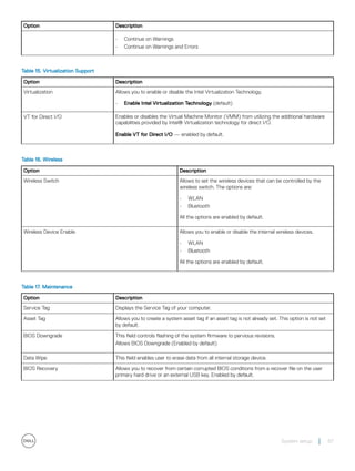 Option Description
• Continue on Warnings
• Continue on Warnings and Errors
Table 15. Virtualization Support
Option Description
Virtualization Allows you to enable or disable the Intel Virtualization Technology.
• Enable Intel Virtualization Technology (default)
VT for Direct I/O Enables or disables the Virtual Machine Monitor (VMM) from utilizing the additional hardware
capabilities provided by Intel® Virtualization technology for direct I/O.
Enable VT for Direct I/O — enabled by default.
Table 16. Wireless
Option Description
Wireless Switch Allows to set the wireless devices that can be controlled by the
wireless switch. The options are:
• WLAN
• Bluetooth
All the options are enabled by default.
Wireless Device Enable Allows you to enable or disable the internal wireless devices.
• WLAN
• Bluetooth
All the options are enabled by default.
Table 17. Maintenance
Option Description
Service Tag Displays the Service Tag of your computer.
Asset Tag Allows you to create a system asset tag if an asset tag is not already set. This option is not set
by default.
BIOS Downgrade This field controls flashing of the system firmware to pervious revisions.
Allows BIOS Downgrade (Enabled by default)
Data Wipe This field enables user to erase data from all internal storage device.
BIOS Recovery Allows you to recover from certain corrupted BIOS conditions from a recover file on the user
primary hard drive or an external USB key. Enabled by default.
System setup 67
 