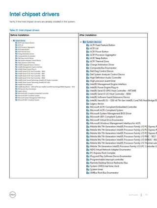 Intel chipset drivers
Verify if the Intel chipset drivers are already installed in the system.
Table 21. Intel chipset drivers
Before Installation After Installation
Software 75
 