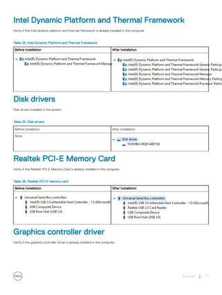 Intel Dynamic Platform and Thermal Framework
Verify if the Intel dynamic platform and thermal framework is already installed in the computer.
Table 24. Intel Dynamic Platform and Thermal Framework
Before Installation After Installation
Disk drivers
Disk drivers installed in the system
Table 25. Disk drivers
Before Installation After Installation
None
Realtek PCI-E Memory Card
Verify if the Realtek PCI-E Memory Card is already installed in the computer.
Table 26. Realtek PCI-E memory card
Before Installation After Installation
Graphics controller driver
Verify if the graphics controller driver is already installed in the computer.
Software 77
 