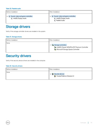 Table 30. Realtek audio
Before Installation After Installation
Storage drivers
Verify if the storage controller drivers are installed in the system.
Table 31. Storage drivers
Before Installation After Installation
None
Security drivers
Verify if the security device drivers are installed in the computer.
Table 32. Security drivers
Before Installation After Installation
None
Software 79
 