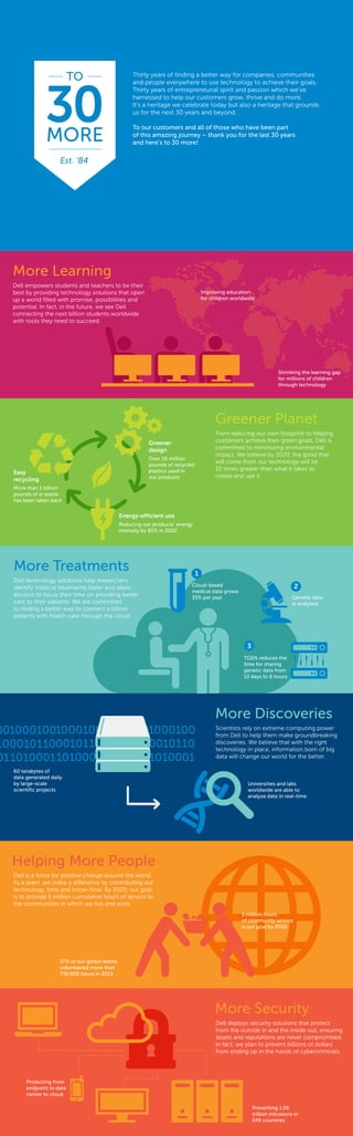 More Learning
Dell empowers students and teachers to be their
best by providing technology solutions that open
up a world filled with promise, possibilities and
potential. In fact, in the future, we see Dell
connecting the next billion students worldwide
with tools they need to succeed.
Greener Planet
From reducing our own footprint to helping
customers achieve their green goals, Dell is
committed to minimizing environmental
impact. We believe by 2020, the good that
will come from our technology will be
10 times greater than what it takes to
create and use it.
More Treatments
Dell technology solutions help researchers
identify medical treatments faster and allow
doctors to focus their time on providing better
care to their patients. We are committed
to finding a better way to connect a billion
patients with health care through the cloud.
More Discoveries
Scientists rely on extreme computing power
from Dell to help them make groundbreaking
discoveries. We believe that with the right
technology in place, information born of big
data will change our world for the better.
Helping More People
Dell is a force for positive change around the world.
As a team, we make a difference by contributing our
technology, time and know-how. By 2020, our goal
is to provide 5 million cumulative hours of service to
the communities in which we live and work.
More Security
Dell deploys security solutions that protect
from the outside in and the inside out, ensuring
assets and reputations are never compromised.
In fact, we plan to prevent billions of dollars
from ending up in the hands of cybercriminals.
Improving education
for children worldwide
Shrinking the learning gap
for millions of children
through technology
Over 10 million
pounds of recycled
plastics used in
our products
Greener
design
Reducing our products’ energy
intensity by 80% in 2020
Energy-efficient use
More than 1 billion
pounds of e-waste
has been taken back
Easy
recycling
60 terabytes of
data generated daily
by large-scale 
scientific projects
Universities and labs
worldwide are able to
analyze data in real-time
57% of our global teams
volunteered more than
739,000 hours in 2013
5 million hours
of community service
is our goal by 2020
Protecting from 
endpoint to data
center to cloud
Preventing 1.06
trillion intrusions in
249 countries
1
2
3
Cloud-based 
medical data grows
35% per year Genetic data
is analyzed
TGEN reduces the
time for sharing
genetic data from
10 days to 6 hours
Thirty years of finding a better way for companies, communities
and people everywhere to use technology to achieve their goals.
Thirty years of entrepreneurial spirit and passion which we’ve
harnessed to help our customers grow, thrive and do more.
It’s a heritage we celebrate today but also a heritage that grounds
us for the next 30 years and beyond.
To our customers and all of those who have been part
of this amazing journey – thank you for the last 30 years
and here’s to 30 more!
 