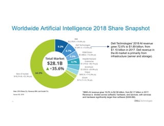 10
Worldwide Artificial Intelligence 2018 Share Snapshot
Dell Technologies' 2018 AI revenue
grew 72.6% to $1.89 billion, from
$1.10 billion in 2017. Dell revenue in
the AI market is primarily from
infrastructure (server and storage).
*IBM's AI revenue grew 19.0% to $2.58 billion, from $2.17 billion in 2017.
Revenue is divided across software, hardware, and services, with services
and hardware significantly larger than software ($349.6M).
 