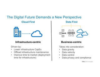 The Digital Future Demands a New Perspective
Cloud First Data First
Infrastructure-centric Business-centric
Takes into consideration:
• Data gravity
• Data velocity
• Data control
• Data privacy and compliance
Driven by:
• Lower infrastructure CapEx
• Offload infrastructure maintenance
• Improve time to market (deployment
time for infrastructure)
 