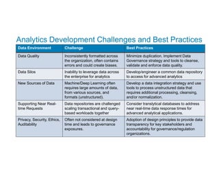 20
Analytics Development Challenges and Best Practices
Data Environment Challenge Best Practices
Data Quality Inconsistently formatted across
the organization, often contains
errors and could create biases.
Minimize duplication. Implement Data
Governance strategy and tools to cleanse,
validate and enforce data quality.
Data Silos Inability to leverage data across
the enterprise for analytics
Develop/engineer a common data repository
to access for advanced analytics
New Sources of Data Machine/Deep Learning often
requires large amounts of data,
from various sources, and
formats (unstructured).
Develop a data integration strategy and use
tools to process unstructured data that
requires additional processing, cleansing,
and/or normalization.
Supporting Near Real-
time Requests
Data repositories are challenged
scaling transactional and query-
based workloads together
Consider translytical databases to address
near real-time data response times for
advanced analytical applications.
Privacy, Security, Ethics,
Auditability
Often not considered at design
time and leads to governance
exposures.
Adoption of design principles to provide data
transparency for key stakeholders and
accountability for governance/regulation
organizations.
 