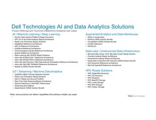 23
Dell Technologies AI and Data Analytics Solutions
AI / Machine Learning / Deep Learning
• Domino Data Science Platform Design Document
• HPC for AI and Data Analytics Ready Architecture
• Retail Loss Prevention Ready Solutions
• DataRobot Reference Architecture
• H2O AI Reference Architecture
• Kubeflow Reference Architecture
• OneConvergence Dkube Reference Architecture
• Iguazio Reference Architecture
• Deep Learning with NVIDIA Ready Solutions
• Isilon with NVIDIA DGX-1 Reference Architecture
• Isilon with NVIDIA DGX-2 Reference Architecture
• Isilon with Dell Precision 7920 Data Science Workstation Reference Architecture
• Isilon with Dell EMC DSS8440 Reference Architecture
• Noodle.ai (OEM) Solution Bundle
IoT / Streaming / Machine Data Analytics
• IntelliSite (OEM) Thermal Detection Solution
• Retail Loss Prevention Ready Solutions
• Dell IoT Safety and Security Portfolio
• Real-Time Data Streaming Ready Architecture
• Splunk Enterprise on Dell EMC Infrastructure
• Streaming Data Platform
• ElasticSearch (OEM) Solution Bundle
© Copyright 2020 Dell Inc.
Augmented Analytics and Data Warehouse
• Spark on Kubernetes
• Kinetica (OEM) Solution Bundle
• ThoughtSpot (OEM) Solution Bundle
• Pivotal Greenplum
• Dell Boomi
Data Lake / Unstructured Data Infrastructure
• Microsoft SQL Server 2019: Big Data Cluster Ready Solution
• Cloudera Hadoop Ready Architecture
• Hortonworks Hadoop Ready Architecture
• Kubernetes Containers with Diamanti (OEM) Solution Bundle
• Grid Dynamics Reference Architecture
• Red Hat OpenShift Reference Architecture
HPC Ready Solutions
• HPC Digital Manufacturing
• HPC Life Sciences
• HPC Research
• HPC BeeGFS Storage
• HPC Lustre Storage
• HPC NFS Storage
• HPC PixStor Storage
*Note, some products can deliver capabilities that address multiple use cases
Product Offerings and Technical Collateral for Analytical Use Cases
 