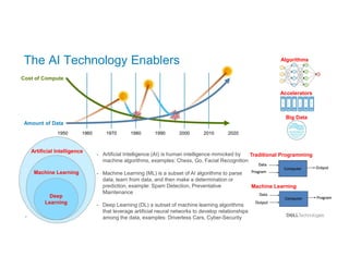 5
The AI Technology Enablers
1950 1960 1970 1980 1990 2000 2010 2020
Cost of Compute
Amount of Data
Artificial Intelligence
Machine Learning
Deep
Learning
- Artificial Intelligence (AI) is human intelligence mimicked by
machine algorithms, examples: Chess, Go, Facial Recognition
- Machine Learning (ML) is a subset of AI algorithms to parse
data, learn from data, and then make a determination or
prediction, example: Spam Detection, Preventative
Maintenance
- Deep Learning (DL) a subset of machine learning algorithms
that leverage artificial neural networks to develop relationships
among the data, examples: Driverless Cars, Cyber-Security
Accelerators
Algorithms
Big Data
Traditional Programming
Machine Learning
 
