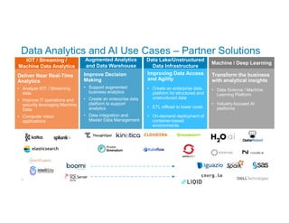 12
Data Analytics and AI Use Cases – Partner Solutions
IOT / Streaming /
Machine Data Analytics
Deliver Near Real-Time
Analytics
• Analyze IOT / Streaming
data
• Improve IT operations and
security leveraging Machine
Data
• Computer vision
applications
Machine / Deep Learning
Transform the business
with analytical insights
• Data Science / Machine
Learning Platform
• Industry-focused AI
platforms
Data Lake/Unstructured
Data Infrastructure
Improving Data Access
and Agility
• Create an enterprise data
platform for structured and
unstructured data
• ETL offload to lower costs
• On-demand deployment of
container-based
environments
Augmented Analytics
and Data Warehouse
Improve Decision
Making
• Support augmented
business analytics
• Create an enterprise data
platform to support
analytics
• Data integration and
Master Data Management
 