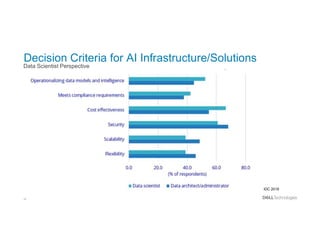 18
Decision Criteria for AI Infrastructure/Solutions
Data Scientist Perspective
IDC 2018
 
