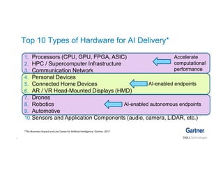 6
Top 10 Types of Hardware for AI Delivery*
1. Processors (CPU, GPU, FPGA, ASIC)
2. HPC / Supercomputer Infrastructure
3. Communication Network
4. Personal Devices
5. Connected Home Devices
6. AR / VR Head-Mounted Displays (HMD)
7. Drones
8. Robotics
9. Automotive
10.Sensors and Application Components (audio, camera, LiDAR, etc.)
*The Business Impact and Use Cases for Artificial Intelligence, Gartner, 2017
Accelerate
computational
performance
AI-enabled endpoints
AI-enabled autonomous endpoints
 