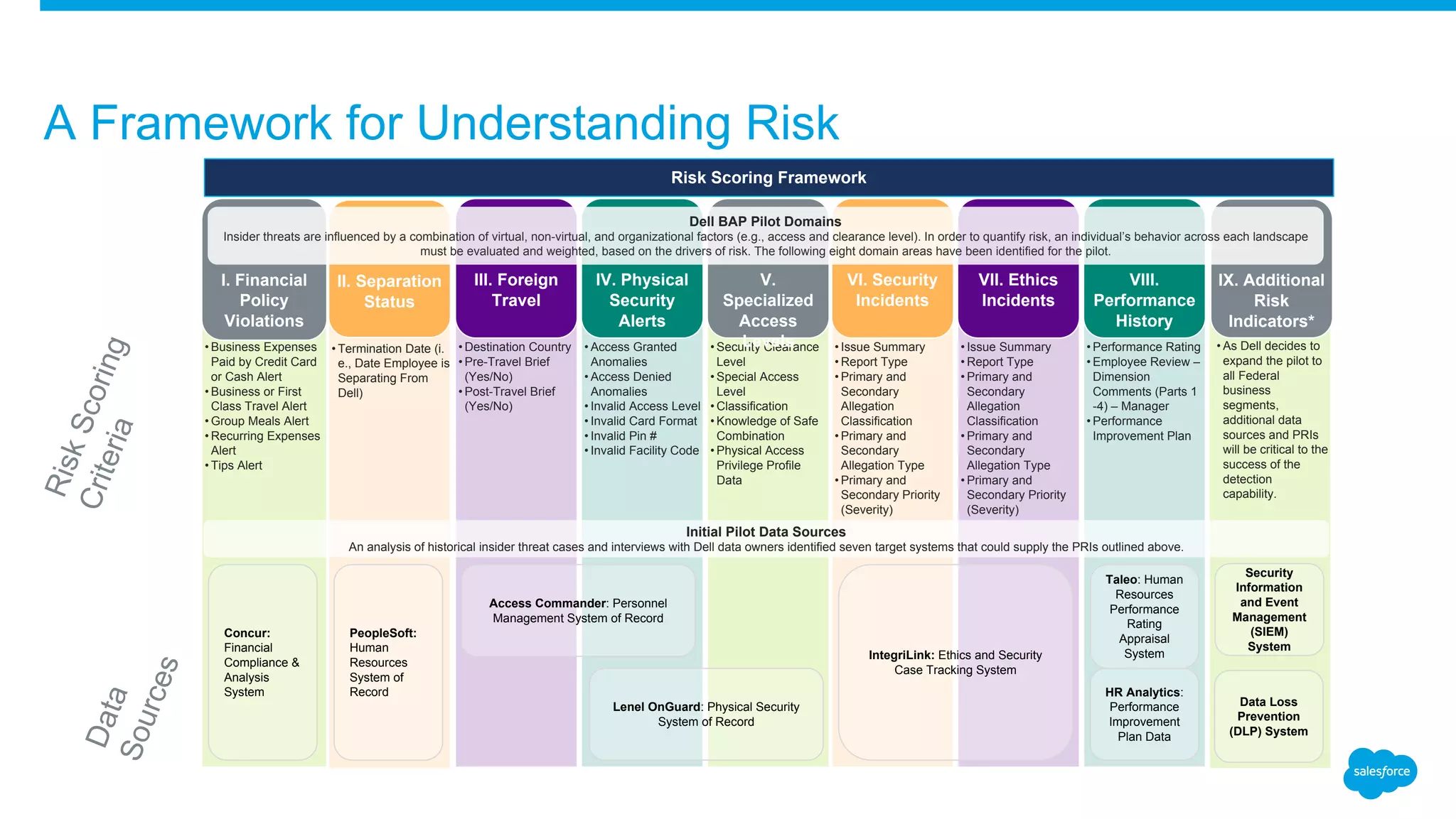 Dell and Deloitte: Managing Risk in the Cloud with Salesforce | PPT