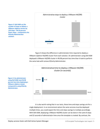 A Principled Technologies test report 5Deploy services faster with Dell Active System Manager
Figure 2: Dell ASM cut the
number of steps to deliver a
VMware vSphere service by
133 steps – 94.33 percent
fewer steps – compared to the
XClarity Administrator
solution.
Figure 4 shows the difference in administrator time required to deploy a
VMware vSphere HA/DRS cluster from each solution. An administrator using Dell ASM
deployed a VMware HA/DRS cluster in 96.98 percent less time than it took to perform
the same task with Lenovo XClarity Administrator.
Figure 3: An administrator
using Dell ASM took 96.98
percent less time deploying a
VMware vSphere cluster
compared to using XClarity
Administrator.
It is also worth noting that in our tests, these time and steps savings are for a
single deployment. In an environment where the same services must be deployed
multiple times, you could expect the time and steps savings to multiply accordingly.
With Dell ASM, deploying a VMware HA/DRS cluster can be done in the same 8 steps
and 22 seconds of administrator time once the template is created. By contrast, the
 
