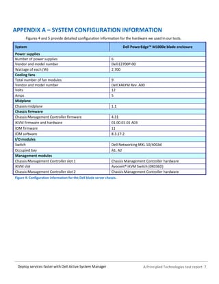 A Principled Technologies test report 7Deploy services faster with Dell Active System Manager
APPENDIX A – SYSTEM CONFIGURATION INFORMATION
Figures 4 and 5 provide detailed configuration information for the hardware we used in our tests.
System Dell PowerEdge™ M1000e blade enclosure
Power supplies
Number of power supplies 6
Vendor and model number Dell E2700P-00
Wattage of each (W) 2,700
Cooling fans
Total number of fan modules 9
Vendor and model number Dell X46YM Rev. A00
Volts 12
Amps 5
Midplane
Chassis midplane 1.1
Chassis firmware
Chassis Management Controller firmware 4.31
iKVM firmware and hardware 01.00.01.01 A03
IOM firmware 11
IOM software 8.3.17.2
I/O modules
Switch Dell Networking MXL 10/40GbE
Occupied bay A1, A2
Management modules
Chassis Management Controller slot 1 Chassis Management Controller hardware
iKVM slot Avocent® iKVM Switch (0K036D)
Chassis Management Controller slot 2 Chassis Management Controller hardware
Figure 4: Configuration information for the Dell blade server chassis.
 