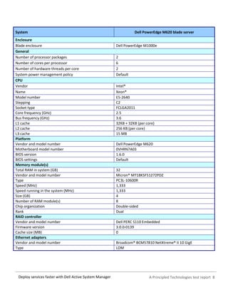 A Principled Technologies test report 8Deploy services faster with Dell Active System Manager
System Dell PowerEdge M620 blade server
Enclosure
Blade enclosure Dell PowerEdge M1000e
General
Number of processor packages 2
Number of cores per processor 6
Number of hardware threads per core 2
System power management policy Default
CPU
Vendor Intel®
Name Xeon®
Model number E5-2640
Stepping C2
Socket type FCLGA2011
Core frequency (GHz) 2.5
Bus frequency (GHz) 3.6
L1 cache 32KB + 32KB (per core)
L2 cache 256 KB (per core)
L3 cache 15 MB
Platform
Vendor and model number Dell PowerEdge M620
Motherboard model number 0VHRN7A03
BIOS version 1.6.0
BIOS settings Default
Memory module(s)
Total RAM in system (GB) 32
Vendor and model number Micron® MT18KSF51272PDZ
Type PC3L-10600R
Speed (MHz) 1,333
Speed running in the system (MHz) 1,333
Size (GB) 4
Number of RAM module(s) 8
Chip organization Double-sided
Rank Dual
RAID controller
Vendor and model number Dell PERC S110 Embedded
Firmware version 3.0.0-0139
Cache size (MB) 0
Ethernet adapters
Vendor and model number Broadcom® BCM57810 NetXtreme® II 10 GigE
Type LOM
 