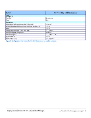 A Principled Technologies test report 9Deploy services faster with Dell Active System Manager
System Dell PowerEdge M620 blade server
USB ports
Number 2 external
Type 2.0
Firmware
Integrated Dell Remote Access Controller 1.40.40
Broadcom NetXtreme II 10 Gb Ethernet BCM57810 7.4.8
BIOS 1.6.0
Lifecycle Controller, 1.1.5.165, A00 1.1.5.165
Enterprise UEFI Diagnostics 4217A4
OS drivers pack 7.2.1.4 7.2.1.4
System CPLD 1.0.2
PERC H310 Mini 3.0.0-0139
Figure 5: Configuration information for the Dell blade server we used in our tests.
 