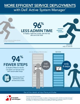 to deploy aVMware®
cluster with the fast,
efficient Dell ASM
96%
LESS ADMIN TIME
only 22 seconds
Dell ASM
12 mins 18 seconds
Lenovo®
XClarity Administrator
MORE EFFICIENT SERVICE DEPLOYMENTS
with Dell
™
Active System Manager*
Principled
Technologies®
Copyright 2016 Principled Technologies, Inc. Based on “Deploy services faster with Dell Active System Manager,”
a Principled Technologies report, February 2016. Principled Technologies
®
is a registered trademark of Principled
Technologies, Inc. All other product names are the trademarks of their respective owners.
*versus Lenovo XClarity Administrator
94%
FEWER STEPS
to deploy VMware cluster.
Cut down on human error
with automated steps.
Get all the details at http://facts.pt/v7stAw
Lenovo XClarity Administrator
141
steps
Don’t bog your IT
staff down with
unnecessary tasks.
Dell ASM
only
8 steps
 