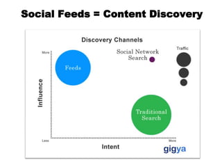 Social Feeds = Content Discovery