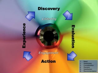 DiscoveryListeningExperienceEvaluationEngagementActionNeedAwarenessConsiderationDecisionSatisfactionRecommendation