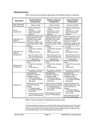 Sizing Summary
                     Table 4 shows recommended configurations three different sizes of institutions.


                            Small Institution                Medium Institution                  Large Institution
  Description
                             Configuration                     Configuration                      Configuration
User Community
                              1,000 to 10,000                   10,000 to 50,000                  50,000 to 100,000
Size (total users)
                         • 500 to 1,000 active            • 1,000 to 5,000 active            • 5,000 to 25,000 active
                           courses                          courses                            courses
Sizing
                         • Optimized for 4,000            • Optimized for 8,000              • Optimized for 16,000
Assumptions
                           active (concurrent)              active (concurrent)                active (concurrent)
                           sessions                         sessions                           sessions
                         Recommend either a bare          Recommend either a bare
                                                                                             Recommend either a bare
                         metal architecture using         metal architecture using
                                                                                             metal architecture using
Application Tier         Dell M600 series blade           Dell M600 series blade
                                                                                             Dell M600 series blade
Platform                 servers or a virtual             servers or a virtual
                                                                                             servers or a virtual
Recommendations          architecture using a Dell        architecture using a Dell
                                                                                             architecture using the Dell
                         PowerEdge 2950 or R900           PowerEdge 2950 or R900
                                                                                             PowerEdge R900 server.
                         server.                          server.
                                                                                                         2
                         • 4 VMs                          • 8 VMs                            • 24 VMs
                         • 8 Intel Xeon processor         • 16 Intel Xeon processor          • 48 Intel Xeon processor
                           cores                            cores                              cores
Application Tier         • 16GB total memory              • 32GB total memory                • 96 GB total memory
Optimal
Configuration              (Each VM supports 750 to          (Each VM supports 750 to          (Each VM supports 750 to
                           1,000 active sessions and         1,000 active sessions and         1,000 active sessions and
                          requires 2 CPU cores and 4        requires 2 CPU cores and 4        requires 2 CPU cores and 4
                                 GB memory.)                       GB memory.)                       GB memory.)
                         Dell PowerEdge 2950              Dell PowerEdge R900                Dell PowerEdge R900
                         server                           server                             server
                         • 2 Intel Xeon processor         • 16 Intel Xeon processor          • 24 Intel Xeon processor
Database Tier              cores                            cores                              cores
Configuration            • 16 GB memory                   • 32 GB memory                     • GB memory

                         (Max capacity of 1,000 active     (Max capacity of 1,000 active      (Max capacity of 1,000 active
                           sessions per CPU core)            sessions per CPU core)             sessions per CPU core)
                         Dell EqualLogic                  Dell EqualLogic                    Dell EqualLogic
                         PS5000XV system for              PS5000XV system for                PS5000XV system for
                         database storage                 database storage                   database storage
                         • 4.8TB raw capacity             • 4.8TB raw capacity               • 7.2TB raw capacity
                         • 16 X 300GB 10K RPM             • 16 X 300GB 10K RPM               • 16 X 450GB 15K RPM
                           SAS drives                       SAS drives                         SAS drives
                         Dell EqualLogic PS 5000E         Dell EqualLogic PS 5000E           2 X Dell EqualLogic PS
               3
Storage Tier             systems for app tier             system for app tier storage        5000E systems for a total
                         storage                          • 12 TB total capacity             of 24 TB of app tier
                         • 2 TB total capacity            • 16 X 750GB 7.2K RPM              storage
                         • 8 X 250GB 7.2K RPM               SATA drives                      • 12 TB total capacity
                            SATA drives                                                      • 16 X 750GB 7.2K RPM
                                                          Dell EqualLogic NX1950                SATA drives
                         • Dell EqualLogic NX1950
                                                          server for NAS gateway
                           server for NAS gateway                                            Dell EqualLogic NX1950
                                                                                             server for NAS gateway

                     Table 4: Sizing Guidelines for Blackboard Academic Suite


                     2
                       The large configuration has been sized with extra VMs in case total throughput of each VM is closer
                     to the low end of the expected range even though benchmark testing showed near linear scalability.
                     3
                       Note that storage needs vary by institution and the storage capacities shown in this table are only a
                     recommendation based on norms in the Blackboard user community.


 January 2009                                            Page 16                        Dell Reference Architectures
 