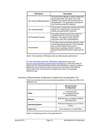JVM Option                                  Description
                                                   The concurrent collector is used to collect the
                                                   tenured generation and does most of the
                 -XX:-UseConcMarkSweepGC           collection concurrently with the execution of
                                                   the application. The application is paused for
                                                   short periods during the collection.
                                                   This is used in conjunction with the concurrent
                 -XX:+UseParNewGC                  collector on multiprocessor machines to
                                                   enable young generation collection.
                                                   This option should be set to the number of
                                                   available CPUs for concurrent garbage
                 -XX:ParallelGCThreads             collection. This option is to be used in
                                                   conjunction with -XX:+UseParNewGC.
                                                   This option sets the size ratio between young
                                                   and old generational spaces. This is typically
                                                   set to a value between two and four
                 -XX:NewRatio                      depending on garbage collection patterns.
                                                   During the Dell benchmark this value was set
                                                   to 3.

               Table 1: Non-standard JVM Options that can help improve performance


               For more information about the JVM options supported by Java, visit
               java.sun.com/javase/technologies/hotspot/vmoptions.jsp. Given the variety of
               options and the chance that these options may change from release to release,
               Blackboard recommends that each customer test the impact of the different
               options within their environment by reviewing the output in the garbage
               collections logs.



    Summary of Recommended Configuration Guidelines for the Application Tier
               Table 2 summarizes the key recommended guidelines for configuring VMs in the
               application tier.

                                                                        Recommended
                                                                        Configuration

                                                                         2 cores per VM
                 CPUs                                                 (Four threads/VM with
                                                                         hyperthreading)

                                                             8GB/VM (plus an additional 2GB for
                 Memory
                                                                     the hypervisor)

                                                             Red Hat Enterprise Linux 5.3 64-bit
                 Operating System
                                                                          edition

                 Hypervisor                                    Citrix XenServer 5.5 Dell Edition

               Table 2: Configuring servers in the application tier



January 2010                                Page 19                    Dell Reference Architectures
 