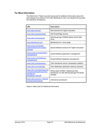 For More Information
               The Web links in Table 4 provide resources for additional information about the
               technologies and solutions from Dell, Blackboard, Citrix, and Quest that comprise
               this reference architecture.



               URL                                Description

               www.dell.com/hied                  Dell solutions for higher education

               www.dell.com/poweredge             Dell PowerEdge servers

                                                  Dell EqualLogic PS5000 Series iSCSI SAN
               www.dell.com/equallogic
                                                  array

               www.blackboard.com                 Blackboard Inc. home page

               www.quest.com/public-
               sector/solutions-for-higher-       Quest Software solutions for higher education
               ed.aspx

               www.quest.com/application-
                                                  Quest Software application management
               management/

               www.quest.com/database-
                                                  Quest Software database management
               management/

               www.citrix.com/xenserver           Citrix XenServer server virtualization platform

               www.citrix.com/netscaler           Citrix NetScaler application delivery solutions

               www.citrix.com/site/resources
                                                  White paper entitled, “Deploying Citrix
               /dynamic/partnerDocs/Citrix-
                                                  XenServer 5.0 with Dell EqualLogic PS Series
               XenServer-
                                                  storage”
               Equallogic_final.pdf

               www.intel.com/p/en_US/prod
                                                  Intel server processors
               ucts/server/processor


               Table 4: Web Links for Additional Information




January 2010                                  Page 27                 Dell Reference Architectures
 