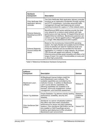 Hardware
                Component                Description

                                         The Citrix NetScaler Web application delivery controller
                Citrix NetScaler Web     functions as an application accelerator through caching
                application delivery     and HTTP compression. It provides advanced traffic
                controller               management through load balancing and content
                                         switching functions for Layers 4-7 of the network stack.

                                         BlackDiamond 8800 series switches provide the ideal
                                         core network for a medium-sized network with high-
                Extreme Networks
                                         performance and high density 10 Gigabit Ethernet and
                BlackDiamond 8810
                                         Gigabit Ethernet interfaces. Blackboard customers can
                switch
                                         connect up to 192 ten-gigabit ports or 768 gigabit ports
                                         in a single 14RU BlackDiamond 8810 system.

                                         Based on the revolutionary ExtremeXOS operating
                                         system, the highly flexible and scalable Summit X450a
                                         series of switches are ideal for traditional small core
                Extreme Networks         enterprise networks and are excellent for first level
                Summit X450a-48t         aggregation in a medium or large network. Its compact
                switch                   1RU format with gigabit and optional 10 Gigabit
                                         Ethernet ports provides great versatility and offers a full
                                         range of Layer 2 to Layer 4 functionalities on every port
                                         to allow high productivity.

               Table 5: Reference Architecture Hardware Components




          Software
          Component                Description                                         Version

                                   All Blackboard license holders install the
                                   same Blackboard Learn software. The
                                   available capabilities are controlled by the
          Blackboard Learn         institution license. In addition to Blackboard
                                                                                       Release 9
          software                 Learn course delivery capabilities, the
                                   following capabilities are available to be
                                   licensed: community engagement, content
                                   management, and outcomes assessment.

                                   Oracle Database 11g delivers industry leading       Release 1
          Oracle 11g database      performance, scalability, security and              Enterprise
                                   reliability.                                        Edition

                                   XenServer is a server virtualization platform
                                   that offers near bare-metal virtualization
                                   performance for server and client operating
          Citrix XenServer Dell
                                   systems. Citrix XenServer Dell Edition can be       Version 5.5
          Edition
                                   pre-installed on Dell PowerEdge servers,
                                   enabling rapid deployment of the virtualized
                                   Blackboard Learn environment.




January 2010                               Page 29                   Dell Reference Architectures
 