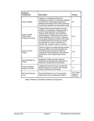 Software
          Component              Description                                      Version

                                 Foglight is a complete performance
                                 management solution for enterprise database
          Quest Foglight         environments, addressing all aspects of          5.5
                                 database performance from 24x7 monitoring
                                 to advanced analytics and automated tuning.

                                 Foglight Performance Analysis for Oracle
                                 provides a consolidated, integrated view to
                                 perform deep diagnostics and intelligent
                                 analysis, track changes, and enable root-
          Quest Foglight
                                 cause detection of performance concerns in
          Performance                                                             6.5.4
                                 Oracle database environments. It captures
          Analysis for Oracle
                                 and analyzes database workload information
                                 to identify performance issues and isolate
                                 their ultimate root cause—whether it's a
                                 specific user, program, action or machine.

                                 Toad for Oracle is an award-winning solution
                                 that gives DBAs and IT administrators the
          Quest Toad for         productivity tools needed to proactively
                                                                                  10.0
          Oracle                 manage the Oracle database, help optimize
                                 performance, and maintain high service
                                 levels.

                                 Spotlight on Oracle provides real-time
          Quest Spotlight on
                                 diagnostics to help eliminate bottlenecks in     7.0
          Oracle
                                 Oracle and Oracle RAC environments.

                                 LiteSpeed Engine for Oracle provides fast,
          Quest LiteSpeed
                                 flexible backup and recovery with industry-      1.2
          Engine for Oracle
                                 leading compression technology.

                                                                                  V5.3, Patch
          Red Hat Enterprise     Red Hat Enterprise Linux 5 is the world's
                                                                                  Update 3
          Linux                  leading open source application platform.
                                                                                  for 64-bit

               Table 6: Reference Architecture Software Components




January 2010                             Page 30                  Dell Reference Architectures
 