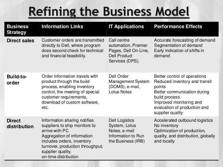 Analysis of Dell’s Business Strategy - GRIN business plan dell company