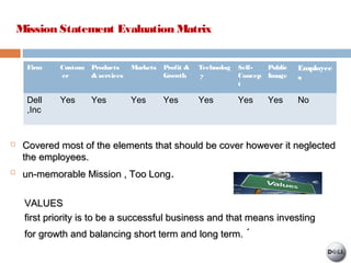 Mission Statement Evaluation Matrix
Firm Custom
er
Products
& services
Markets Profit &
Growth
Technolog
y
Self-
Concep
t
Public
Image
Employee
s
Dell
Inc,
Yes Yes Yes Yes Yes Yes Yes No
 Covered most of the elements that should be cover however it neglectedCovered most of the elements that should be cover however it neglected
the employees.the employees.

un-memorable Mission , Too Longun-memorable Mission , Too Long..
VALUESVALUES
first priority is to be a successful business and that means investingfirst priority is to be a successful business and that means investing
for growth and balancing short term and long term.for growth and balancing short term and long term. ´
 
