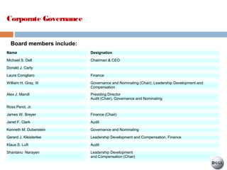 Corporate Governance
Name Designation
Michael S. Dell Chairman & CEO
Donald J. Carty
Laura Conigliaro Finance
William H. Gray, III Governance and Nominating (Chair); Leadership Development and
Compensation
Alex J. Mandl Presiding Director
Audit (Chair), Governance and Nominating 
Ross Perot, Jr.
James W. Breyer Finance (Chair)
Janet F. Clark Audit
Kenneth M. Duberstein Governance and Nominating
Gerard J. Kleisterlee Leadership Development and Compensation, Finance 
Klaus S. Luft Audit
Shantanu Narayen Leadership Development
and Compensation (Chair) 
Board members include:
 