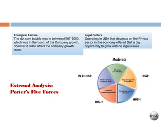 Ecological Factors
The dot com bubble was in between1997-2000 ,
which was in the boom of the Company growth,
however it didn’t affect the company growth
rates.
.
Legal Factors
Operating in USA that depends on the Private
sector in the economy offered Dell a big
opportunity to grow with no legal issues
HIGH
Moderate
INTENSE
HIGH
HIGH
External Analysis:
Porter’s Five Forces
 