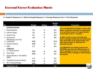 External FactorEvaluation Matrix
4 = Superior Response; 3 = Above Average Response; 2 = Average Response and 1 = Poor Response
No. Weight Rating
Weight
score Comments
OPPORTUNITIES
The 3.50 WEIGHTED SCORE in Dell’s EFE
Matrix represents that Dell is responding
in an excellent way to it’s opportunities
and threats in the I.T. industry.
In other words we can conclude that
Dell’s strategies efficiently and effectively
take advantage of its opportunities and
take serious steps to minimize the
potential threats.
The WEIGHTS are industry based and
RATINGS represent the effectiveness of
firm’s strategy. Or we can conclude how
effectively Dell’s strategy is responding to
the factors.
1 Global Markets 0.1 3 0.3
2 Internet Usage 0.1 3 0.3
3 Outsourcing 0.1 4 0.4
4 Ecommerce 0.2 4 0.8
5
Maintaining Low Price
Leadership 0.05 3 0.15
6 Global Presence 0.05 2 0.1
7 EMS 0.1 4 0.4
THREATS
1 I.T. Advancement 0.05 4 0.2
2 Price Wars 0.05 4 0.2
3 Strong Brands in The Market
(IBM)
0.1 3 0.3
4 Changing Consumer Needs 0.05 4 0.2
5 HP / Compaq Merger 0.05 3 0.15
Total Price ($ ) 1 3.5
 