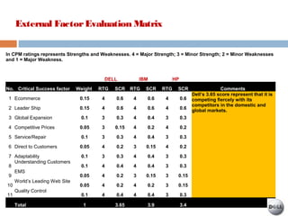 External FactorEvaluation Matrix
In CPM ratings represents Strengths and Weaknesses. 4 = Major Strength; 3 = Minor Strength; 2 = Minor Weaknesses
and 1 = Major Weakness.
DELL IBM HP
No. Critical Success factor Weight RTG SCR RTG SCR RTG SCR Comments
1 Ecommerce 0.15 4 0.6 4 0.6 4 0.6
Dell’s 3.65 score represent that it is
competing fiercely with its
competitors in the domestic and
global markets.
2 Leader Ship 0.15 4 0.6 4 0.6 4 0.6
3 Global Expansion 0.1 3 0.3 4 0.4 3 0.3
4 Competitive Prices 0.05 3 0.15 4 0.2 4 0.2
5 Service/Repair 0.1 3 0.3 4 0.4 3 0.3
6 Direct to Customers 0.05 4 0.2 3 0.15 4 0.2
7 Adaptability 0.1 3 0.3 4 0.4 3 0.3
8
Understanding Customers
0.1 4 0.4 4 0.4 3 0.3
9
EMS
0.05 4 0.2 3 0.15 3 0.15
10
World’s Leading Web Site
0.05 4 0.2 4 0.2 3 0.15
11
Quality Control
0.1 4 0.4 4 0.4 3 0.3
Total 1 3.65 3.9 3.4
 
