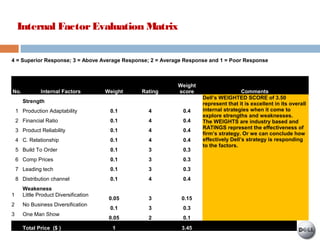Internal FactorEvaluation Matrix
4 = Superior Response; 3 = Above Average Response; 2 = Average Response and 1 = Poor Response
No. Internal Factors Weight Rating
Weight
score Comments
Strength
Dell’s WEIGHTED SCORE of 3.50
represent that it is excellent in its overall
internal strategies when it come to
explore strengths and weaknesses.
The WEIGHTS are industry based and
RATINGS represent the effectiveness of
firm’s strategy. Or we can conclude how
effectively Dell’s strategy is responding
to the factors.
1 Production Adaptability 0.1 4 0.4
2 Financial Ratio 0.1 4 0.4
3 Product Reliability 0.1 4 0.4
4 C. Relationship 0.1 4 0.4
5 Build To Order 0.1 3 0.3
6 Comp Prices 0.1 3 0.3
7 Leading tech 0.1 3 0.3
8 Distribution channel 0.1 4 0.4
Weakeness
1 Little Product Diversification
0.05 3 0.15
2 No Business Diversification
0.1 3 0.3
3 One Man Show
0.05 2 0.1
Total Price ($ ) 1 3.45
 