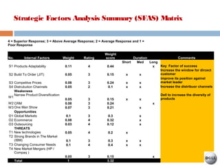 Strategic Factors Analysis Summary (SFAS) Matrix
4 = Superior Response; 3 = Above Average Response; 2 = Average Response and 1 =
Poor Response
No. Internal Factors Weight Rating
Weight
score Duration Comments
Short Med Long
S1 Products Adaptability 0.11 4 0.44 x Key Factor of success
S2 Build To Order (JIT) 0.05 3 0.15 x x
Increase the window for dircect
customer
S3 Competitve Prices 0.08 3 0.24 x x
improve its position against
market leader
S4 Distrubution Channels 0.05 2 0.1 x x Increase the distribuor channels
Weakeness
W1
Narraw Product Diversification
0.05 3 0.15 x x
Dell to increase the diversity of
products
W2 CRM 0.08 3 0.24 x
W3 One Man Show 0.07 3 0.21 x
Opportunities
O1 Global Markets 0.1 3 0.3 x
O2 Ecommerce 0.08 4 0.32 x
O3 Outsourcing 0.03 4 0.12 x
THREATS
T1 New technologies 0.05 4 0.2 x
T2 Strong Brands in The Market
(IBM) 0.1 3 0.3 x x
T3 Changing Consumer Needs 0.1 4 0.4 x x
T4 New Market Mergers (HP /
Compaq )
0.05 3 0.15 x
Total 1 3.32
 