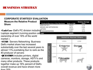 BUSSINESS STRATEGY
CORPORATE STARTEGY EVALUATION
Measure the Relative Product
Share
Products/Services of the Business Saels of 200
Relative Average
Sales
DESKTOP PC's 19573 1.70
SERVER AND NETWORKING 6474 0.56
LAPTOPS 17423 1.51
STORAGE&PRINTERS 2435 0.21
Total 43470  
-Cash Cow -Dell's PC division including
Laptops segment (running position and
ownership of over 18% of the world
market )
-STAR- Servers Networking Business
Dell's market share has increased
substantially over the last several years to
almost 11%,overtaking Sun to rank as the
#3 producer of servers
-QUESTION includes printers, digital
cameras, monitors, storage, HDTV's and
many other products. These products
together make up 16% percent of Dell's
overall revenue and have shown more
Enterprise
PC& Laptop
Storage
 