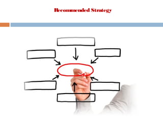 Recommended Strategy
 