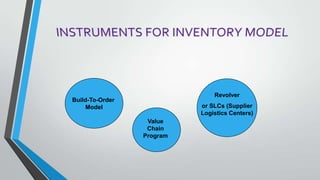 Build-To-Order
Model
Value
Chain
Program
Revolver
or SLCs (Supplier
Logistics Centers)
 