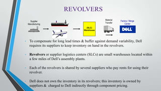 Supplier
Manufacturing
(SLC)
Warehouse
Factory / Merge
Center
Material
Transfer
• To compensate for long lead times & buffer against demand variability, Dell
requires its suppliers to keep inventory on hand in the revolvers.
• Revolvers or supplier logistics centers (SLCs) are small warehouses located within
a few miles of Dell’s assembly plants.
• Each of the revolvers is shared by several suppliers who pay rents for using their
revolver.
• Dell does not own the inventory in its revolvers; this inventory is owned by
suppliers & charged to Dell indirectly through component pricing.
 