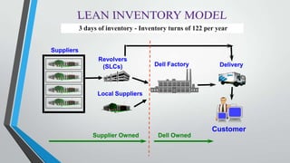 Customer
Local Suppliers
Dell Factory
Revolvers
(SLCs)
Suppliers
3 days of inventory - Inventory turns of 122 per year
Delivery
Supplier Owned Dell Owned
 
