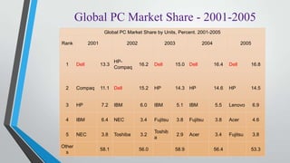 Global PC Market Share by Units, Percent. 2001-2005
Rank 2001 2002 2003 2004 2005
1 Dell 13.3
HP-
Compaq
16.2 Dell 15.0 Dell 16.4 Dell 16.8
2 Compaq 11.1 Dell 15.2 HP 14.3 HP 14.6 HP 14.5
3 HP 7.2 IBM 6.0 IBM 5.1 IBM 5.5 Lenovo 6.9
4 IBM 6.4 NEC 3.4 Fujitsu 3.8 Fujitsu 3.8 Acer 4.6
5 NEC 3.8 Toshiba 3.2
Toshib
a
2.9 Acer 3.4 Fujitsu 3.8
Other
s
58.1 56.0 58.9 56.4 53.3
Global PC Market Share - 2001-2005
 