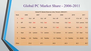 Global PC Market Share by Units, Percent. 2006-2011.
Rank 2006 2007 2008 2009 2010 2011
1 Dell 15.9 HP 18.2 HP 18.4 HP 19.3 HP 17.9 HP 17.2
2 HP 15.9 Dell 14.3 Dell 14.3 Acer 13.0 Dell 12.9 Lenovo 13.0
3 Lenovo 7.0 Acer 8.9 Acer 11.1 Dell 12.2 Acer 12.0 Dell 12.1
4 Acer 5.8 Lenovo 7.4 Lenovo 7.2 Lenovo 8.1 Lenovo 9.7 Acer 11.2
5 Toshiba 3.8 Toshiba 4.0 Toshiba 4.5 Toshiba 5.1 Toshiba 5.4 ASUS 5.9
Other 51.6 47.1 44.5 42.3 42.1 40.7
 