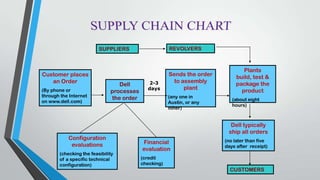Customer places
an Order
(By phone or
through the Internet
on www.dell.com)
Dell
processes
the order
Financial
evaluation
(credit
checking)
Configuration
evaluations
(checking the feasibility
of a specific technical
configuration)
Sends the order
to assembly
plant
(any one in
Austin, or any
other)
Plants
build, test &
package the
product
(about eight
hours)
Dell typically
ship all orders
(no later than five
days after receipt)
2-3
days
SUPPLIERS REVOLVERS
CUSTOMERS
 