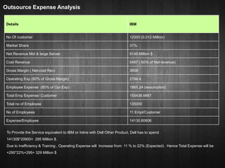 Outsource Expense Analysis 
Details IBM 
No Of customer 12000 (0.012 Million) 
Market Share 31% 
Net Revenue Mid & large Server 9145 Million $ 
Cost Revenue 5487 ( 60% of Net revenue) 
Gross Margin ( Net-cost Rev) 3658 
Operating Exp (80% of Gross Margin) 2194.4 
Employee Expense (80% of Opr.Exp) 1865.24 (assumption) 
Total Emp Expense/ Customer 155436.6667 
Total no of Employee 135000 
No of Employees 11 Empl/Customer 
Expense/Employee 14130.60606 
To Provide the Service equivalent to IBM or Inline with Dell Other Product, Dell has to spend 
14130$*20900= 295 Million $. 
Due to Inefficiency & Training , Operating Expense will Increase from 11 % to 22% (Expected). Hence Total Expense will be 
+295*22%+295= 329 Million $ 
 