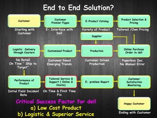 Customer 
Premier Pages 
E-Product Catalog 
Product Selection & 
Pricing 
Tailored /Own Pricing 
Online Purchase 
Order to dell 
Supplier 
Customized Product Production 
Customer 
Logistic -Delivery 
through Couriers 
Performance of 
Product 
Tailored Service & 
Support ( Online & 
Onsite) 
Ending with Customer 
Starting with 
Customer 
E- Interface with 
Dell 
Variety of Product 
Paperless Doc 
No Manual Error 
Customer Driven 
Production 
Customer Need 
Emerging Trends 
No Retail 
On Time “ Ship to 
Target” 
E- problem Report 
Customer 
Satisfaction 
Monitoring 
On Time & First Time 
Fix 
Happy Customer 
Initial Field Incident 
Rate 
End to End Solution? 
Critical Success Factor for dell 
a) Low Cost Product 
b) Logistic & Superior Service 
 