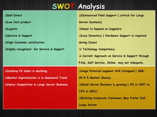 Dell Direct 
Low Cost product 
Logistic 
Service & Support 
High Customer satisfaction 
SWOT Analysis 
Highly recognized for Service & Support 
Outsourced Field Support ( critical for Large 
Server business) 
Need to Depend on Suppliers 
Less Inventory ( Hardware Support is required 
during Issue) 
 Technology Competency 
 Current Approach on Service & Support through 
FAQ, Self Service, Online may not Adequate. 
Desktop PC Sales is declining 
Market Capitalization is in downward Trend 
Heavy Competition in Large Server Business 
Huge Potential segment Still Untapped ( IBM : 
35.9 % Market Share). 
Small Server Business is growing ( 4% in 1997 to 
19% in 2001) 
Existing Corporate Customers May Prefer Dell 
Large Server 
 
