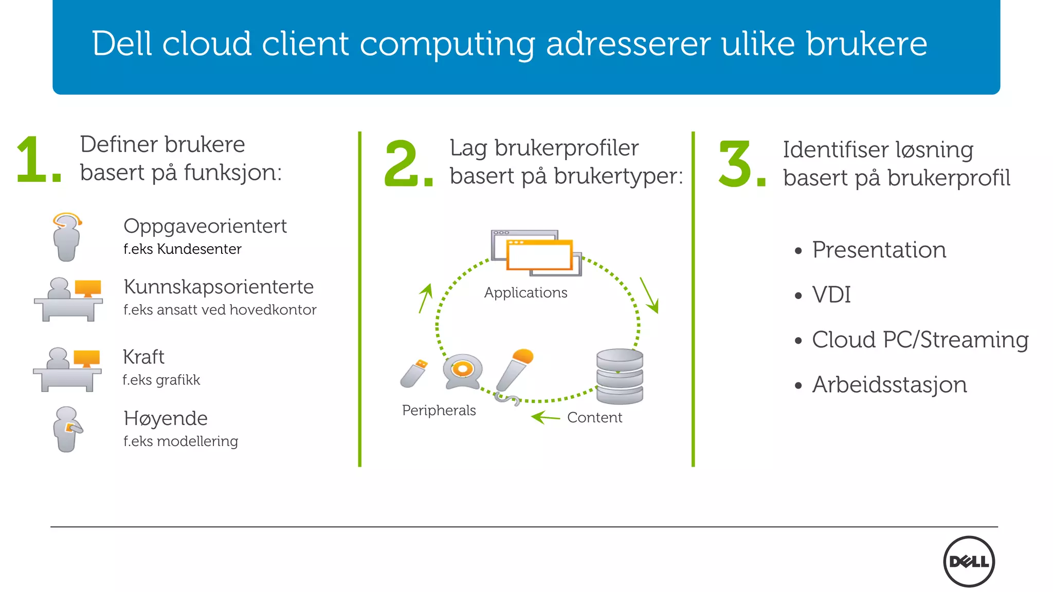 Dell cloud client computing adresserer ulike brukere
Applications
Peripherals Content
Lag brukerprofiler
basert på brukertyper:2. Identifiser løsning
basert på brukerprofil3.
• Presentation
• VDI
• Cloud PC/Streaming
• Arbeidsstasjon
Oppgaveorientert
f.eks Kundesenter
Kunnskapsorienterte
f.eks ansatt ved hovedkontor
Høyende
f.eks modellering
Definer brukere
basert på funksjon:1.
Kraft
f.eks grafikk
 