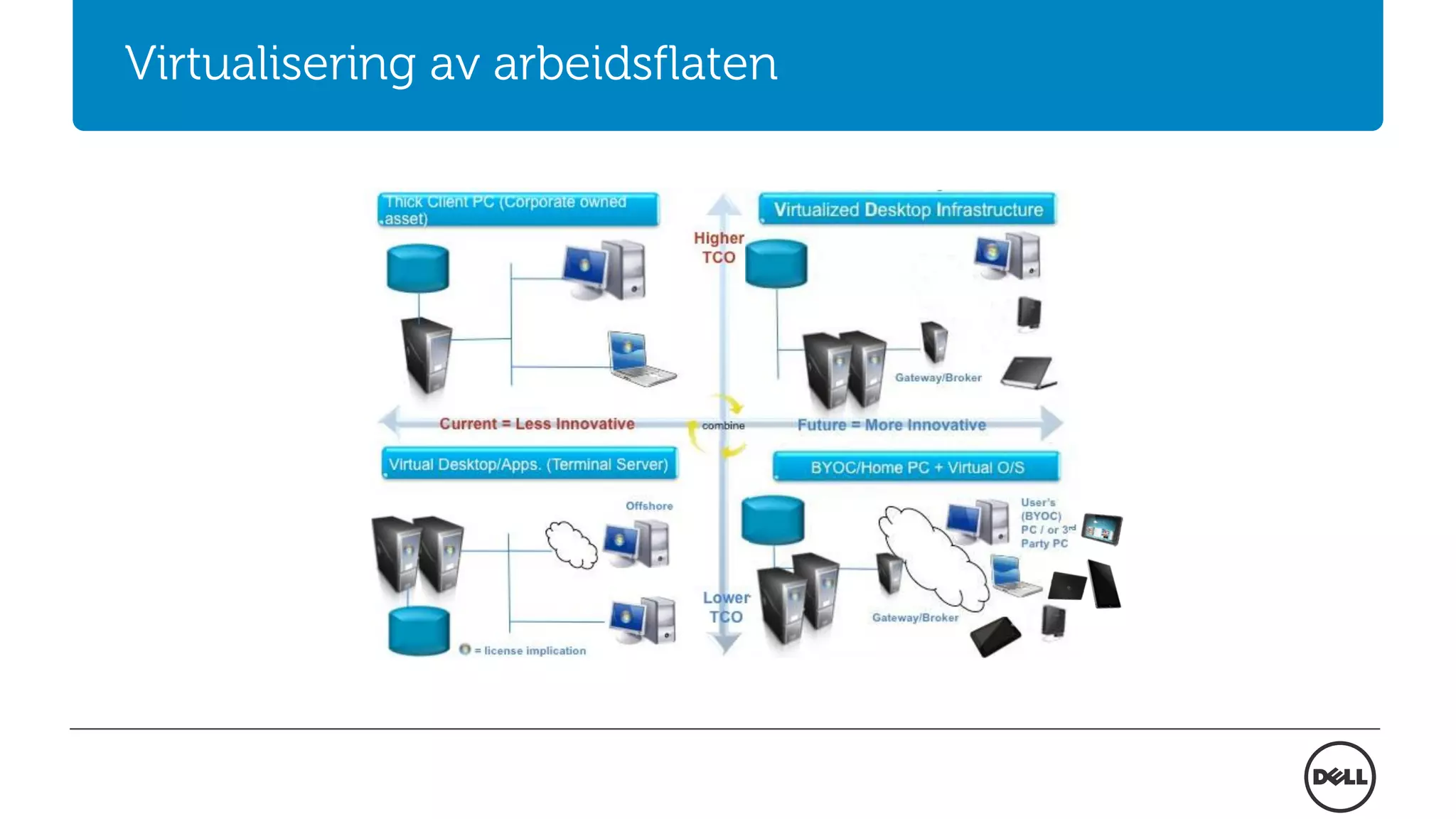 Virtualisering av arbeidsflaten
 